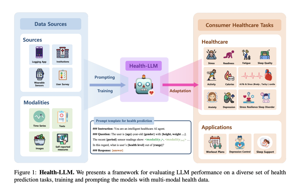 MIT and Google Researchers Propose Health-LLM: A Groundbreaking Artificial Intelligence Framework Designed to Adapt LLMs for Health Prediction Tasks Using Data from Wearable Sensor